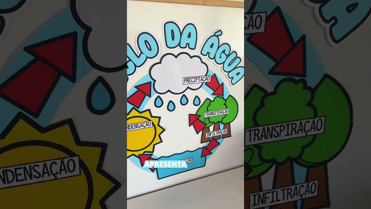 Video do produto Painel - Ciclo da Água