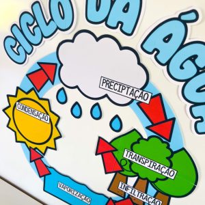 Painel - Ciclo da Água - Dia da Água