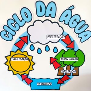 Painel - Ciclo da Água - Dia da Água