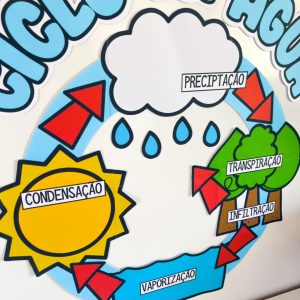 Painel - Ciclo da Água - Dia da Água
