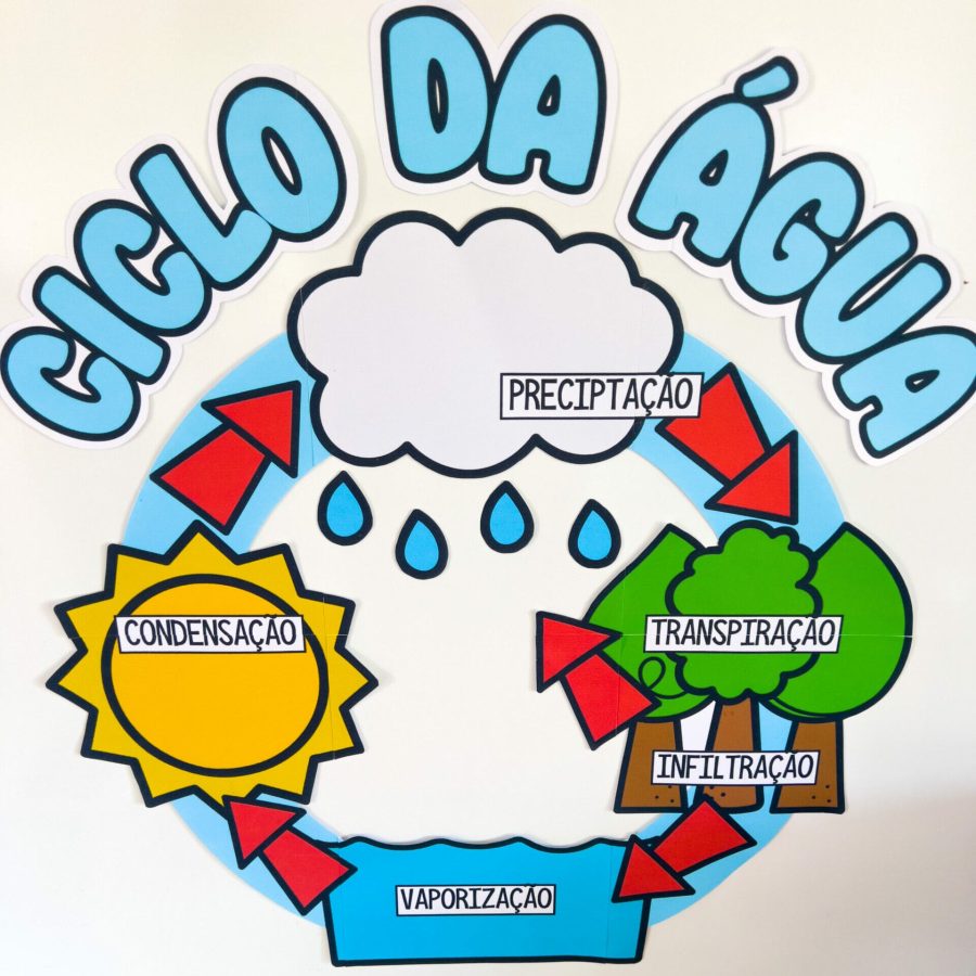 Painel - Ciclo da Água - Dia da Água