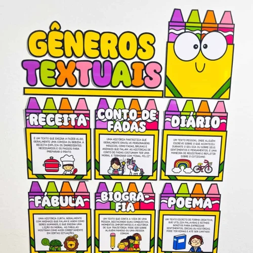 Painel com exemplos de gêneros textuais para educação.