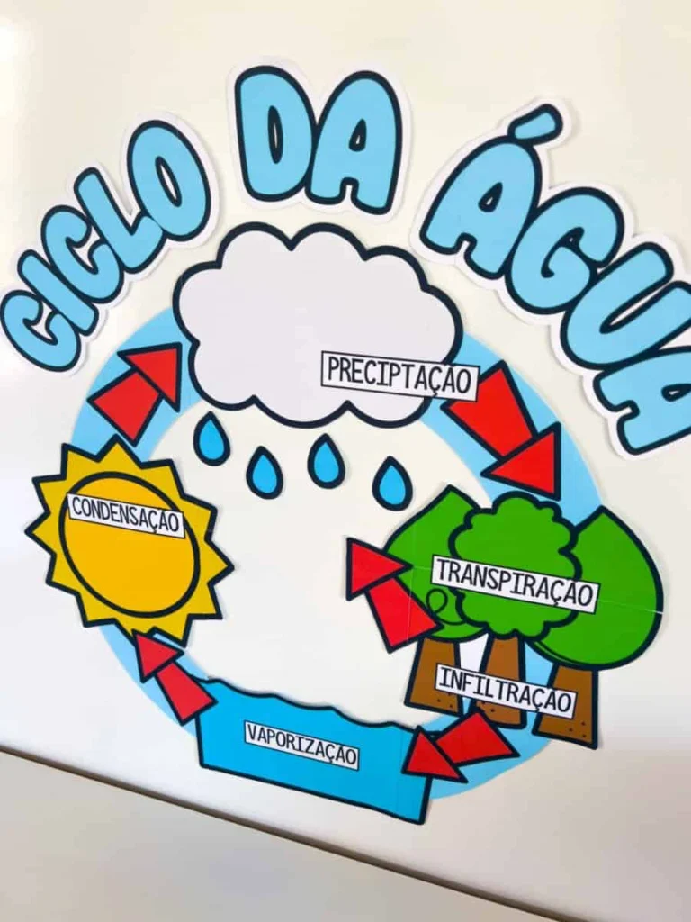Painel Ciclo da Água — foto 2
