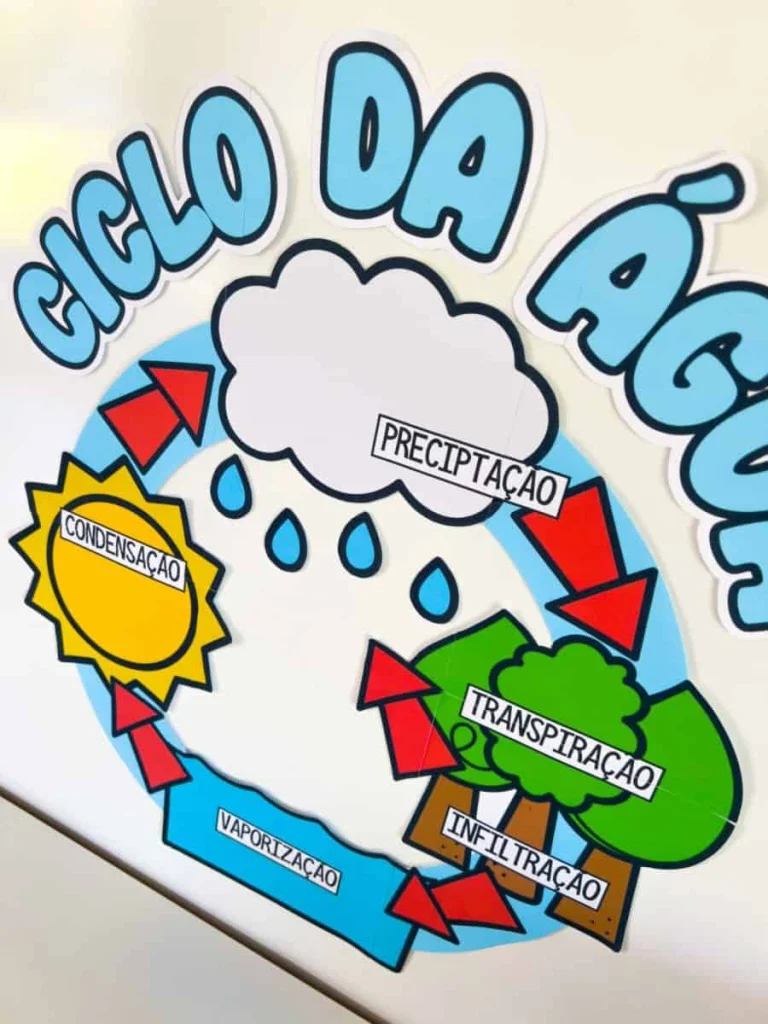 Painel Ciclo da Água — foto 3