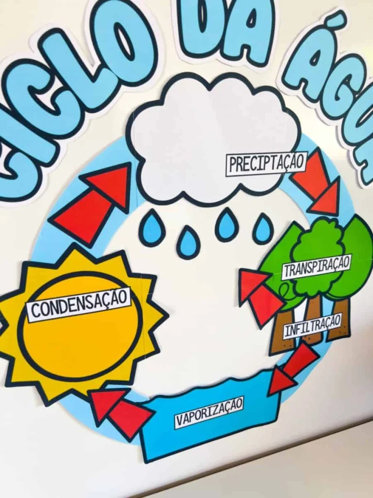 Painel Ciclo da Água — foto 5