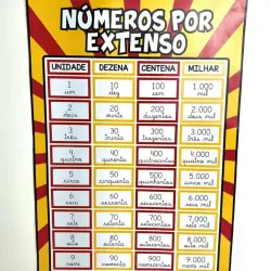 Tabela de números por extenso com unidades, dezenas, centenas e milhares.